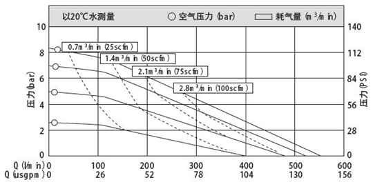 MK50鋁合金泵性能曲線