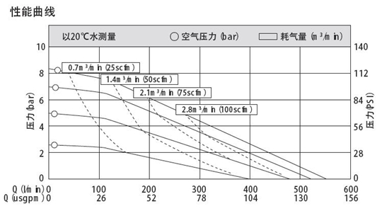 MK50不銹鋼泵性能曲線