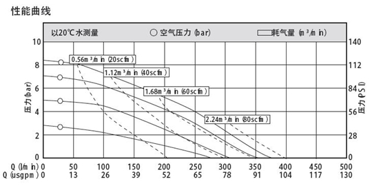 MK25金屬泵性能曲線